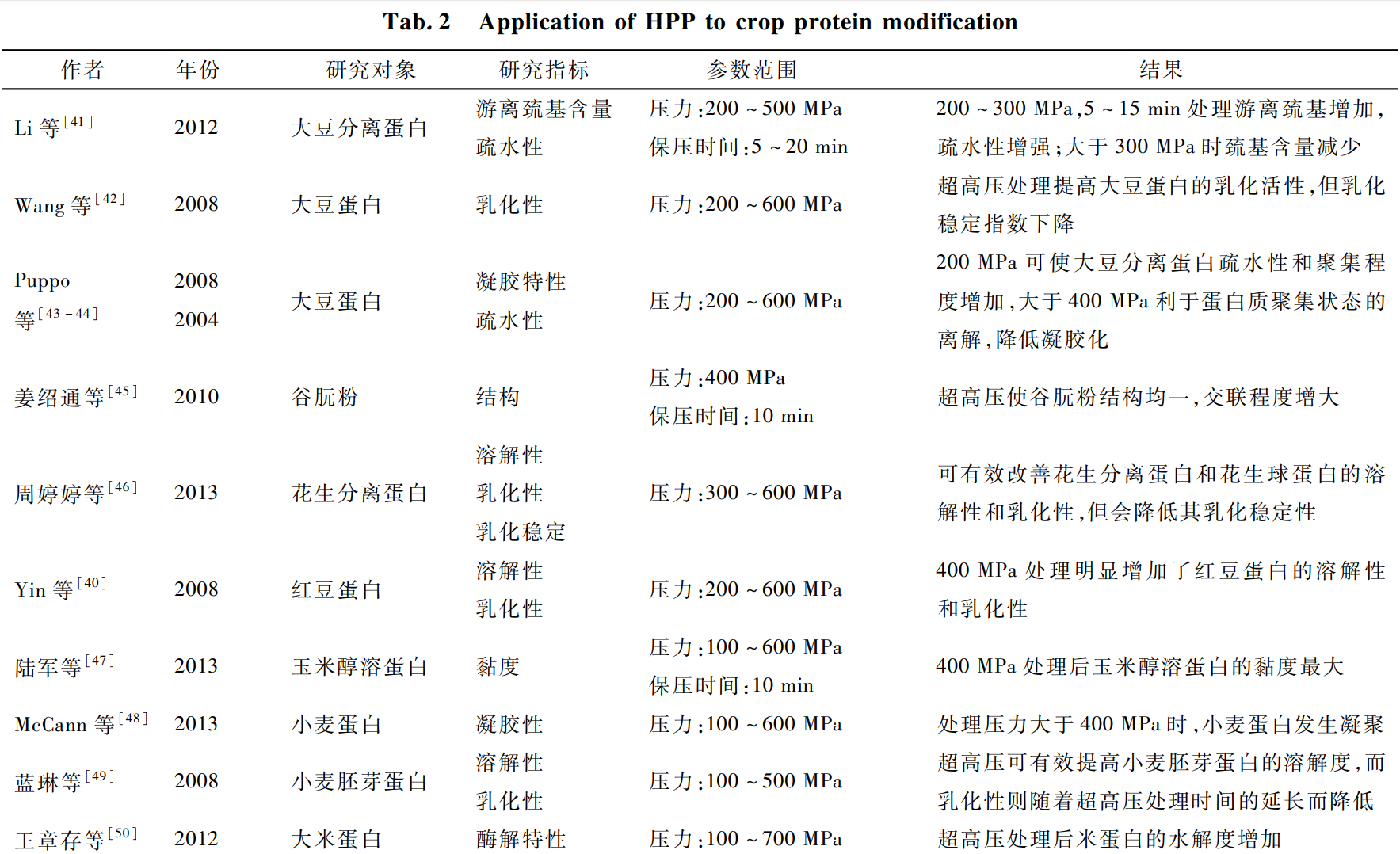 超高压在粮食蛋白质改性中的研究应用