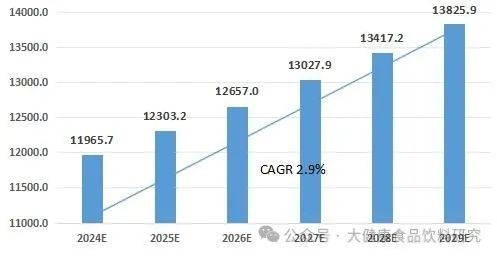 2024-2029年中国健康饮料行业市场规模预测.png